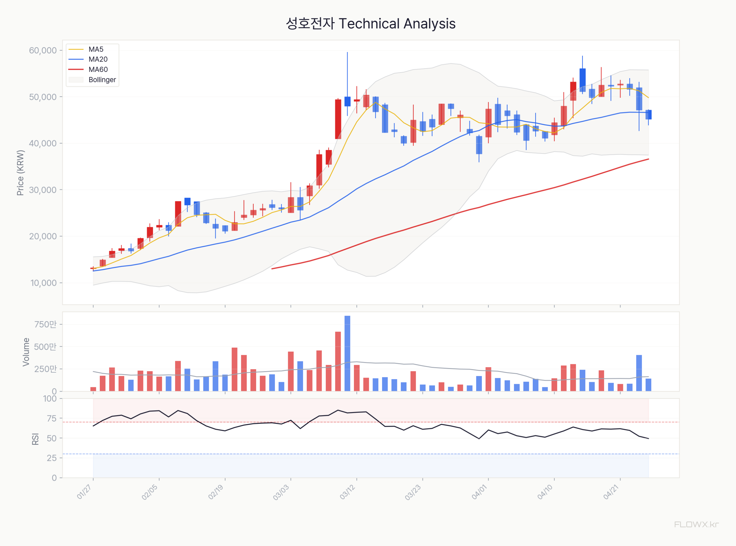 성호전자 기술적 분석 차트