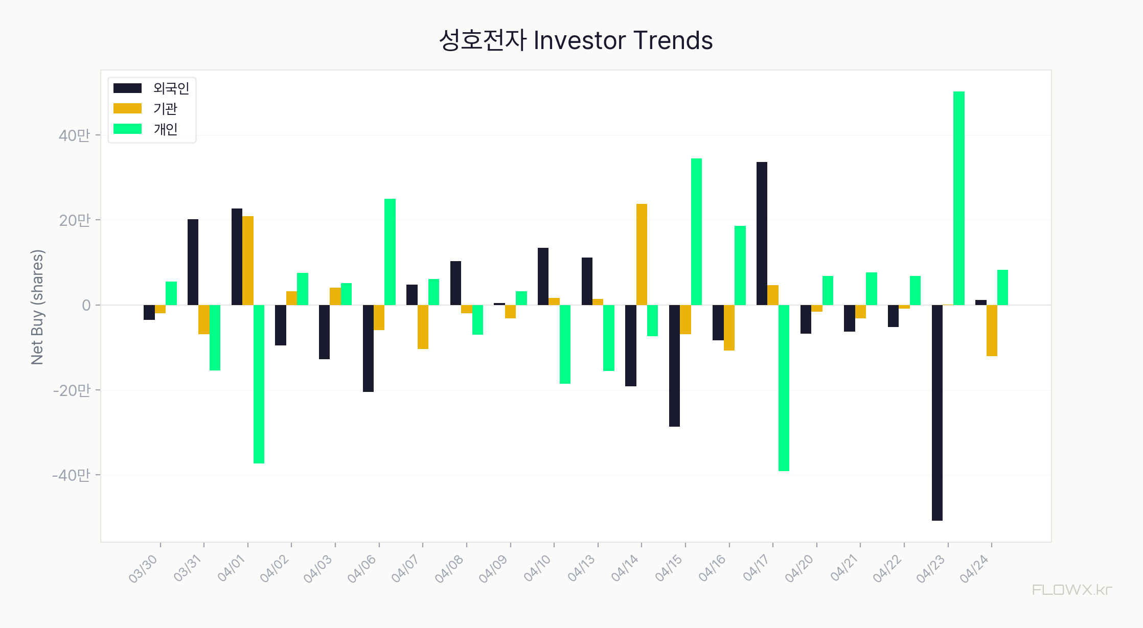 성호전자 수급 분석 차트