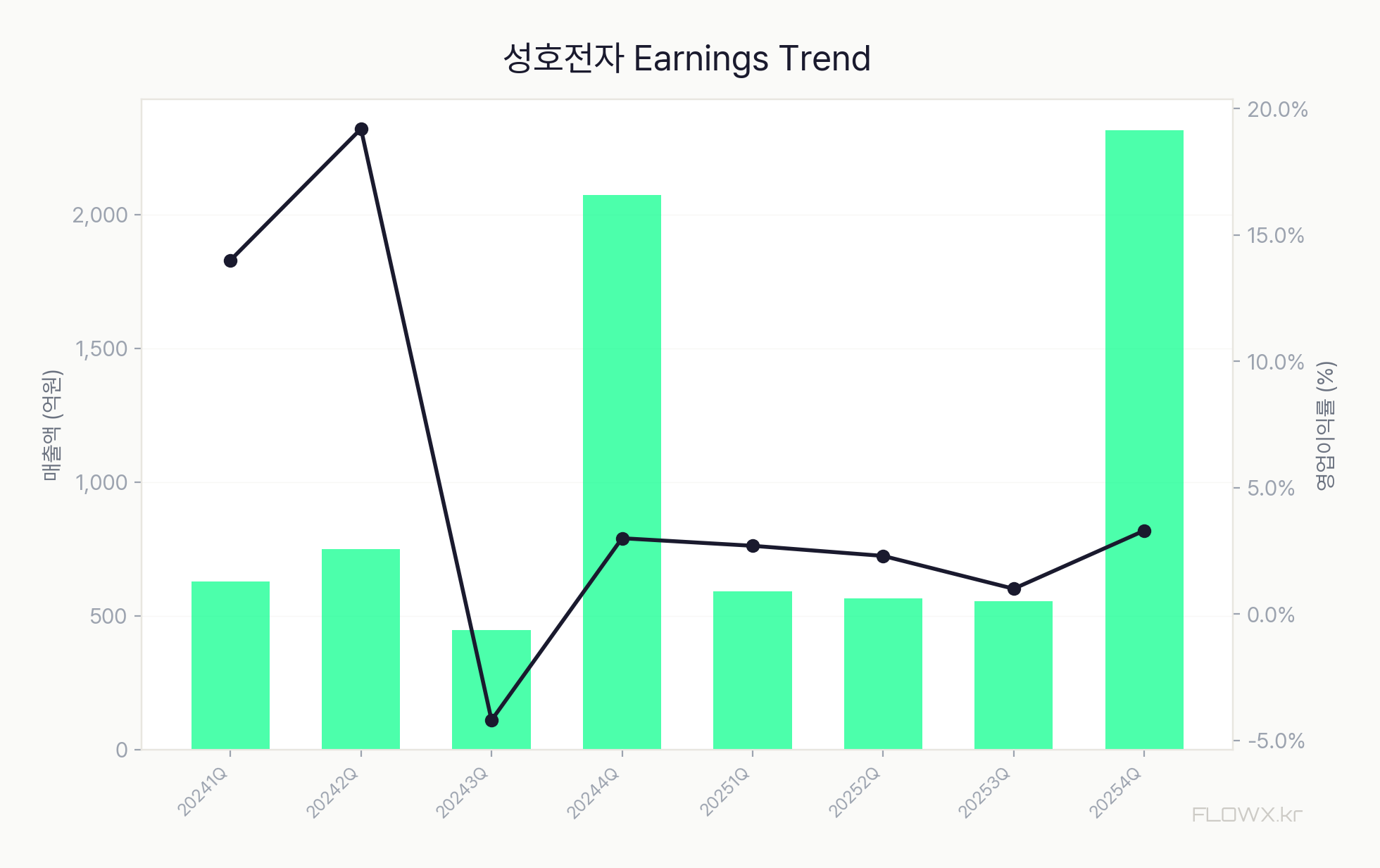 성호전자 실적 차트