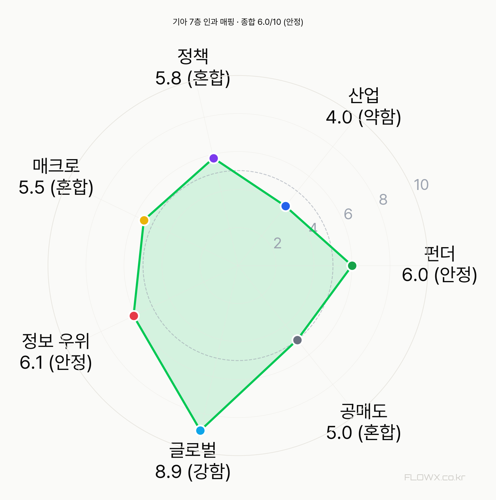 기아 7층 인과 매핑 레이더
