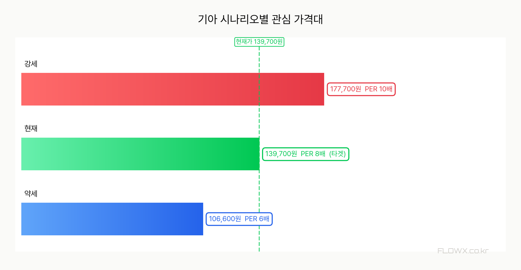 기아 시나리오별 관심 가격대