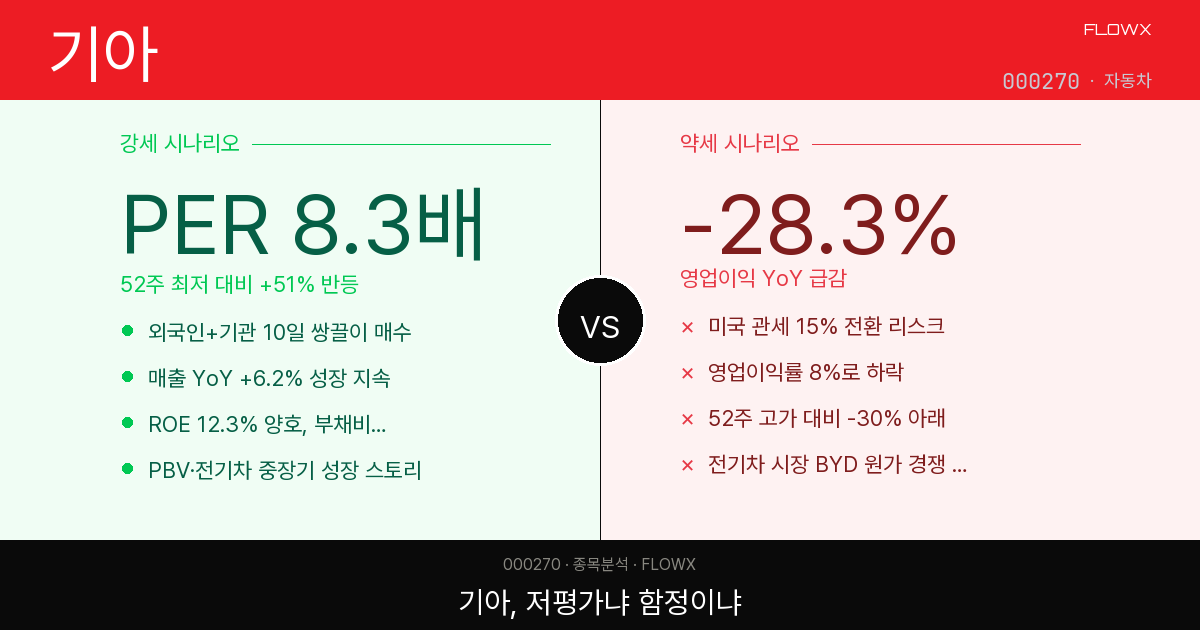 기아 주가 분석 2026 — PER 8.3배 저평가인가, 실적 둔화 함정인가? 직장인 5년차가 뜯어봤습니다