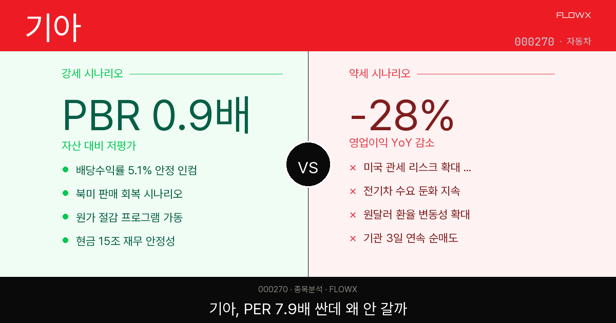 기아 강세 vs 약세 분석