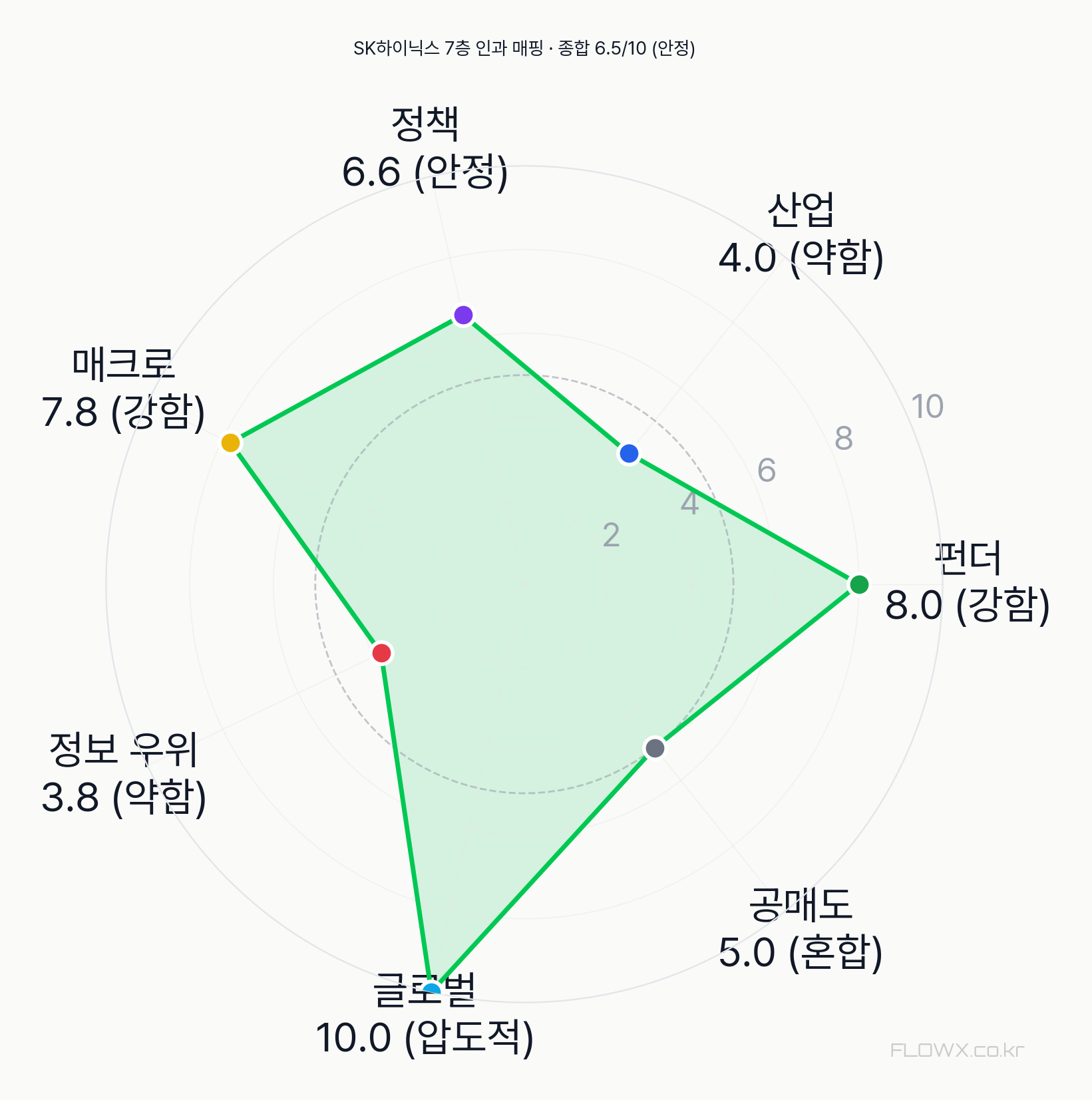 SK하이닉스 7층 인과 매핑 레이더