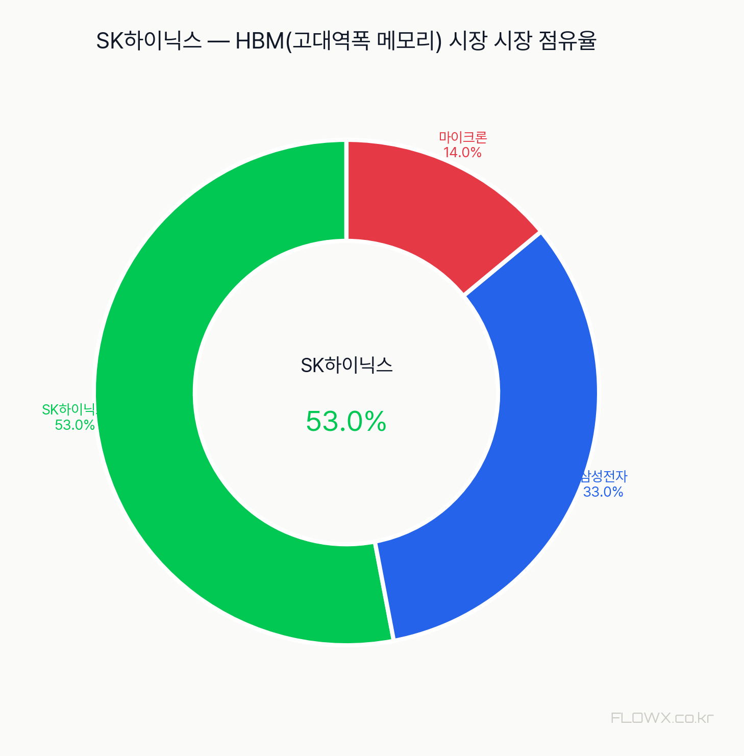 SK하이닉스 시장 점유율