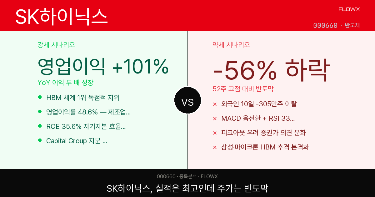 SK하이닉스 주가 분석 2026 — 52주 최고가 대비 56% 하락, HBM 왕좌는 살아있나?