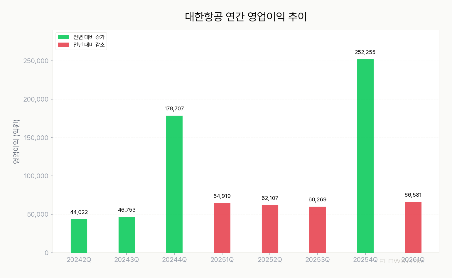 대한항공 실적 차트