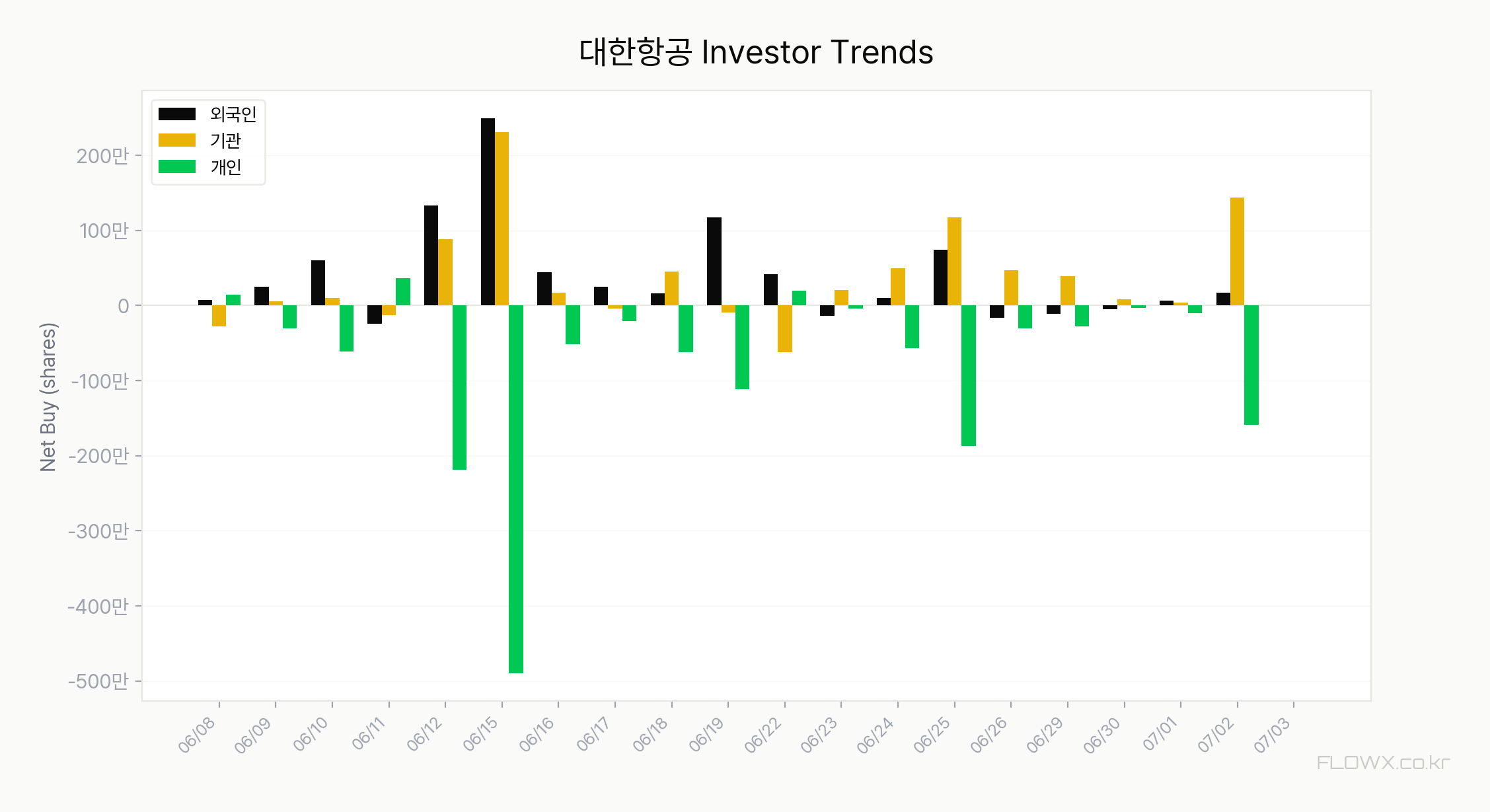 대한항공 수급 분석 차트