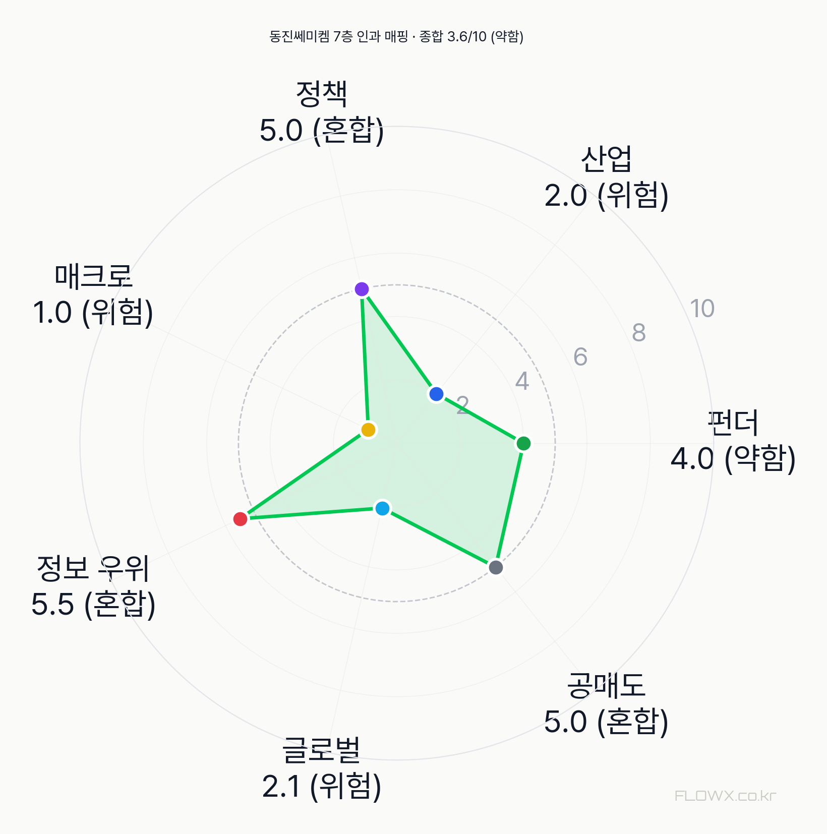 동진쎄미켐 7층 인과 매핑 레이더