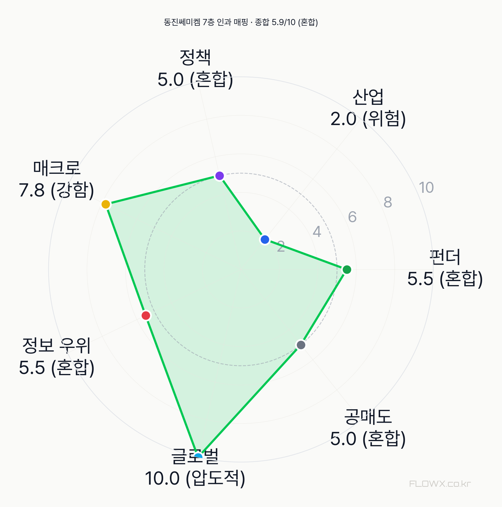 동진쎄미켐 7층 인과 매핑 레이더