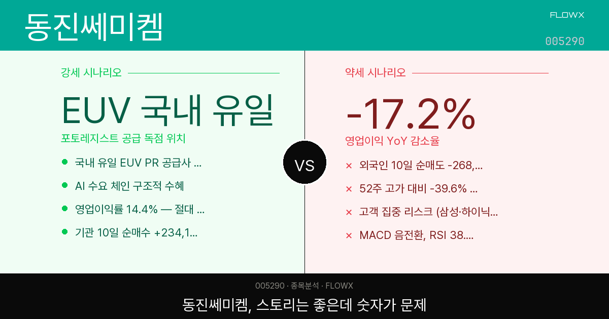 동진쎄미켐 주가 분석 — EUV 포토레지스트 독점 공급, 그런데 영업이익은 왜 줄었나?