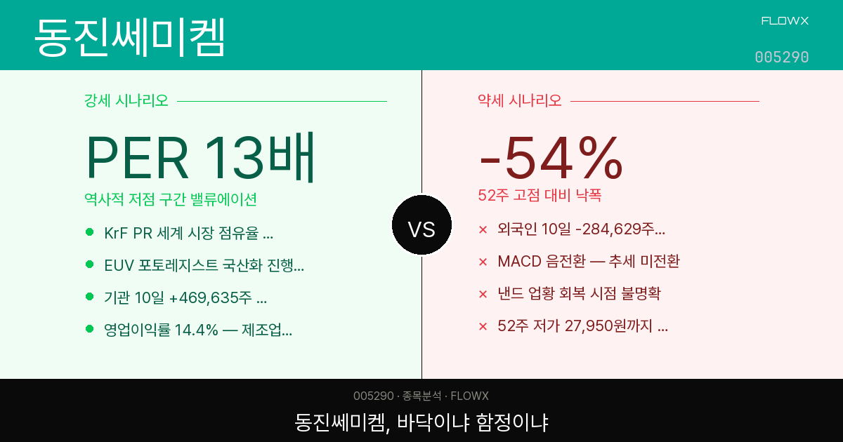 동진쎄미켐 주가 분석 — 52주 고점 대비 -54%, 지금 이 가격이 바닥일까 아닐까