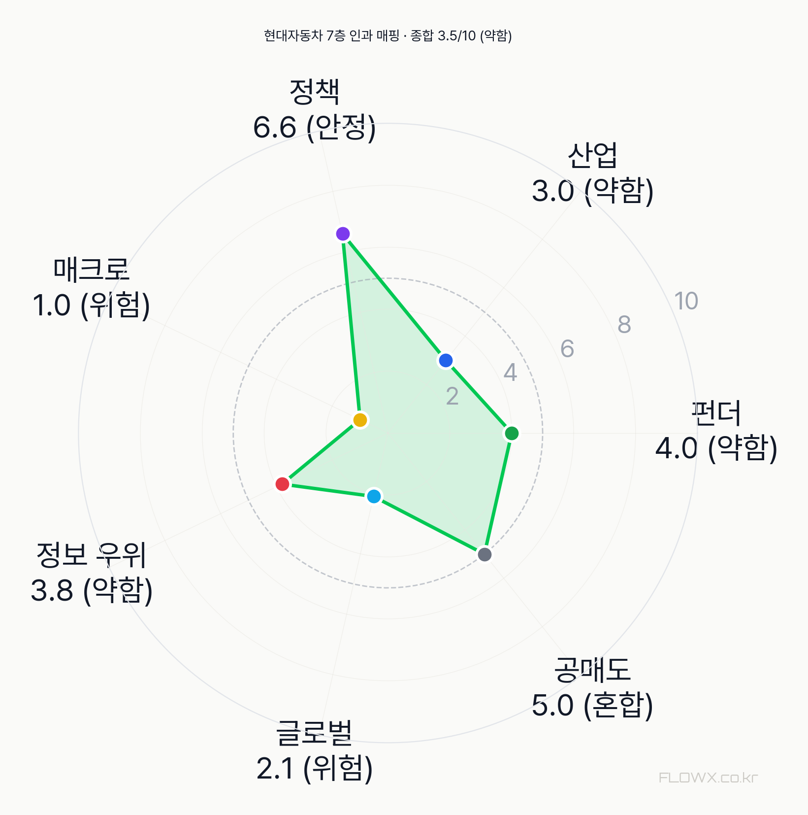 현대자동차 7층 인과 매핑 레이더