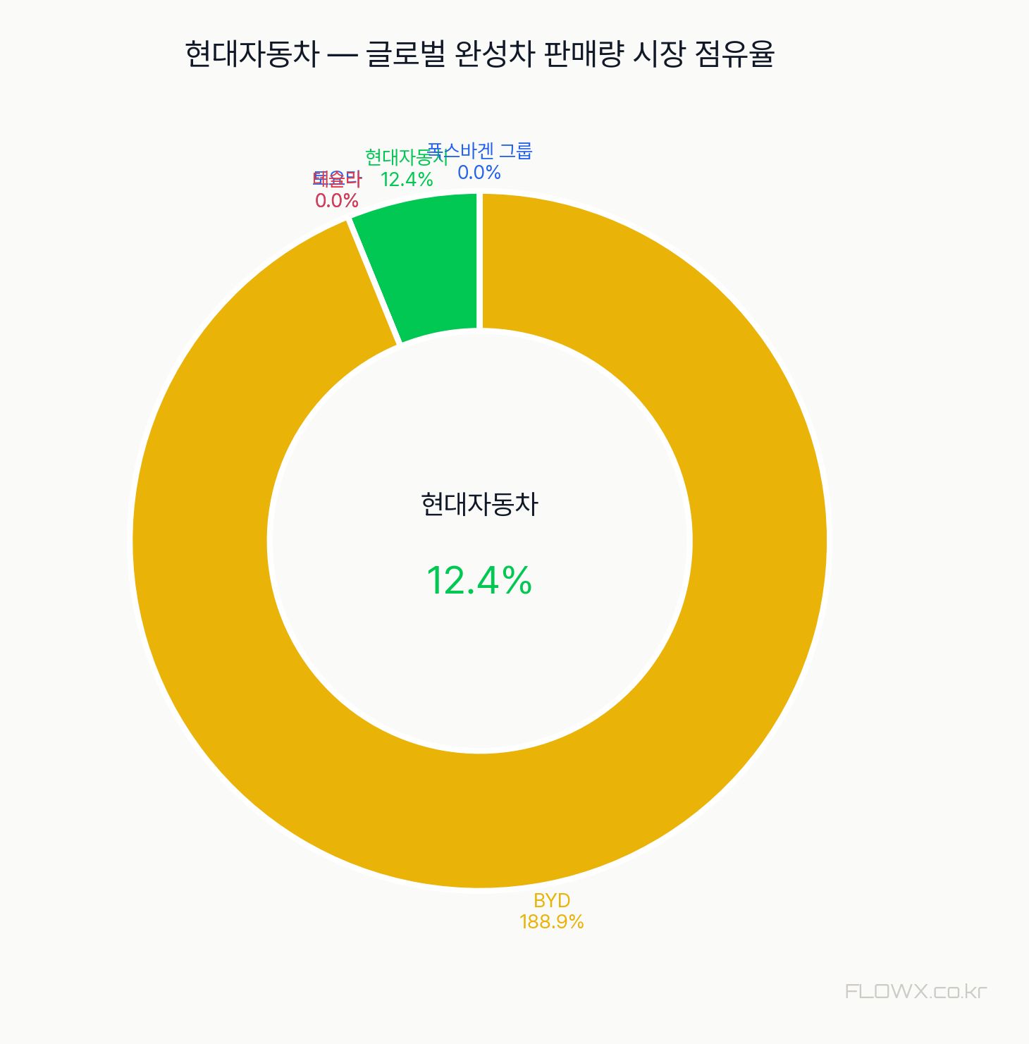 현대자동차 시장 점유율