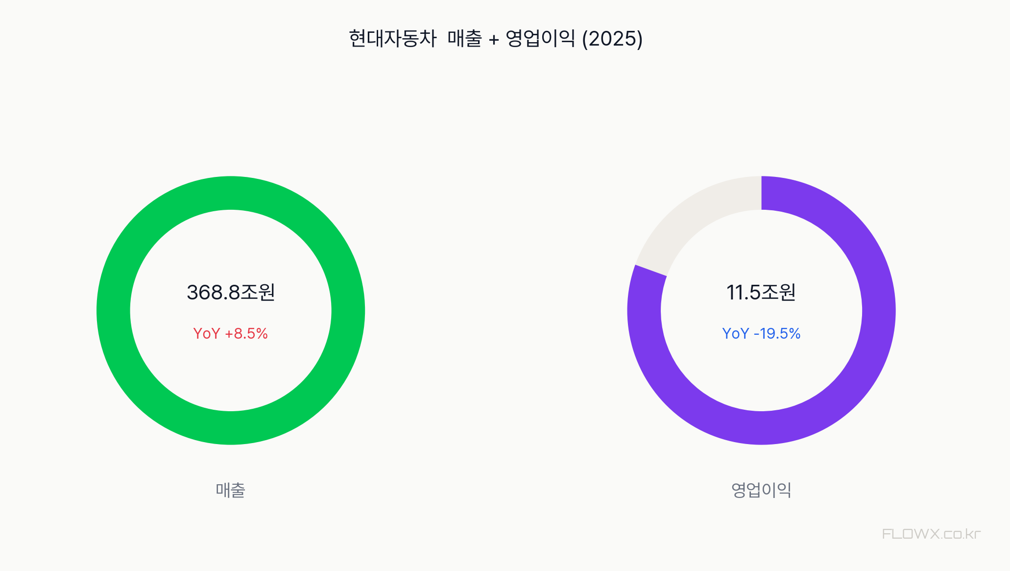 현대자동차 매출 및 영업이익 추이