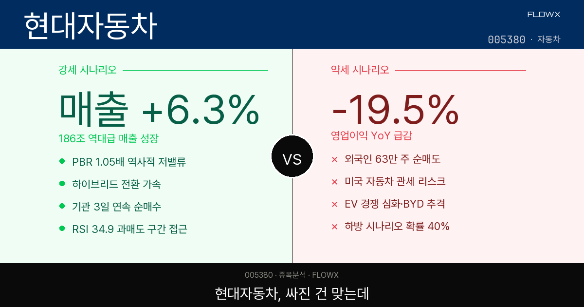 현대자동차 주가 분석 2026 — 52주 최저 202,000원에서 반등한 거인, 지금 어디쯤 있나