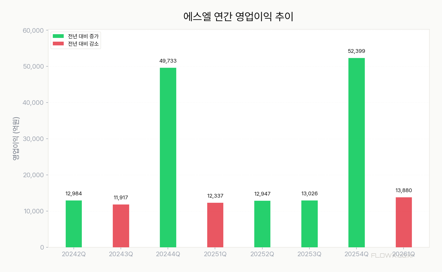 에스엘 실적 차트