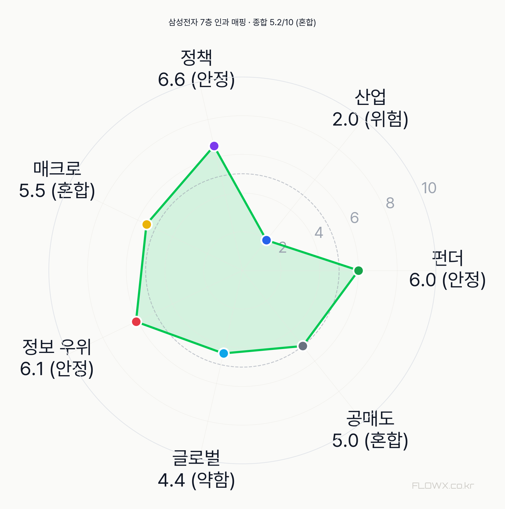삼성전자 7층 인과 매핑 레이더