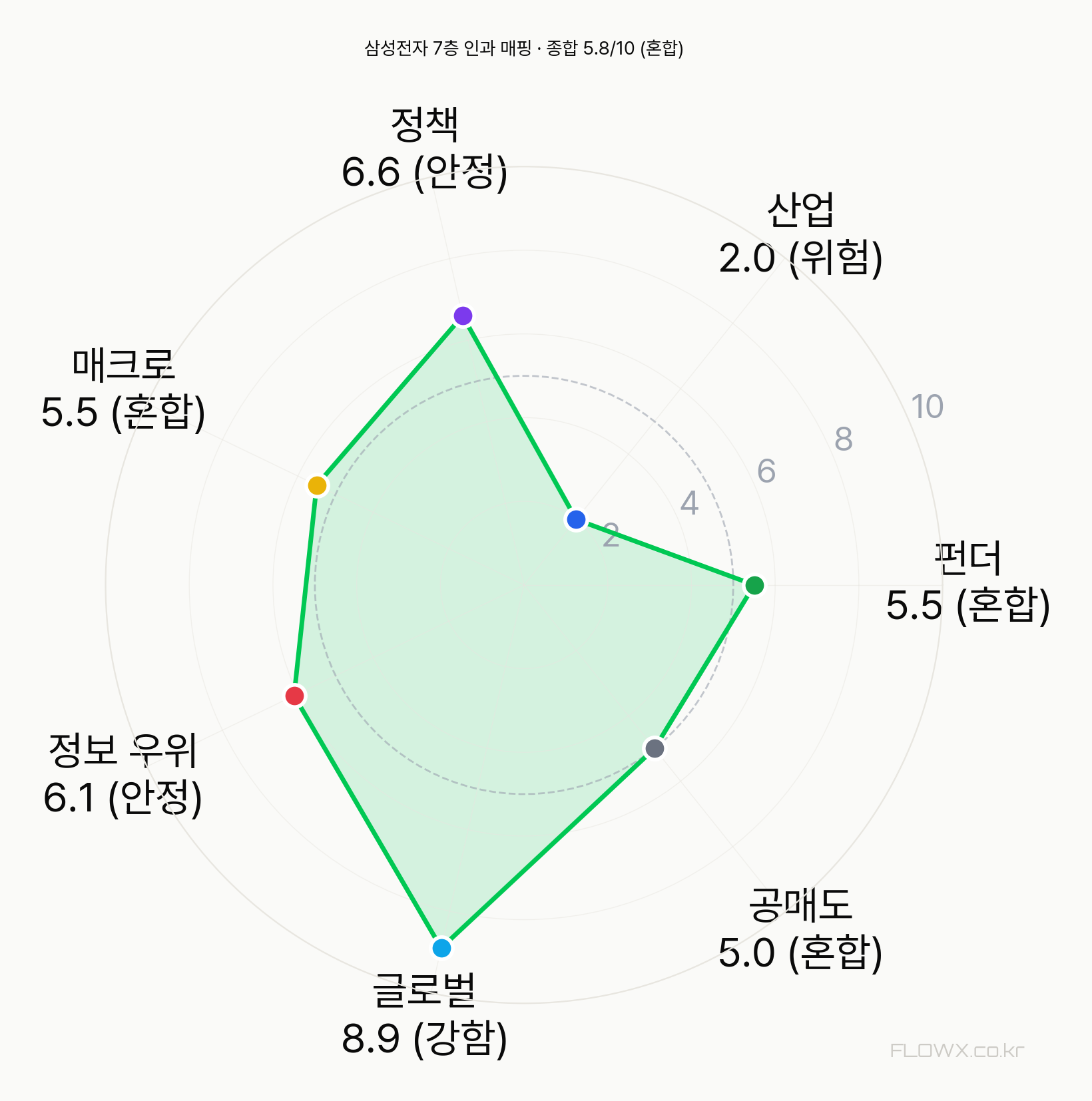 삼성전자 7층 인과 매핑 레이더