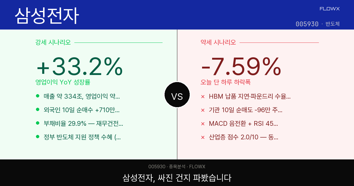삼성전자 주가 분석 2026 — 고점 대비 34% 하락, 지금 진짜 싼 건지 파봤습니다