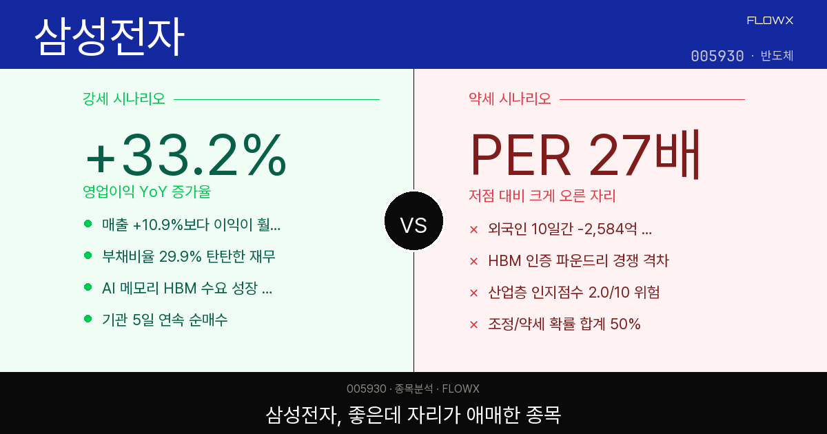 삼성전자 강세 vs 약세 분석