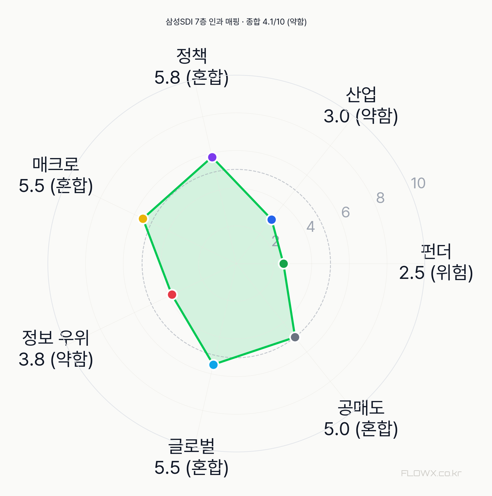 삼성SDI 7층 인과 매핑 레이더