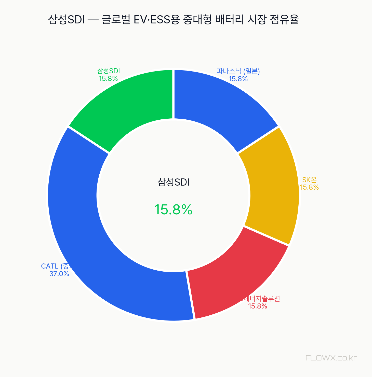 삼성SDI 시장 점유율