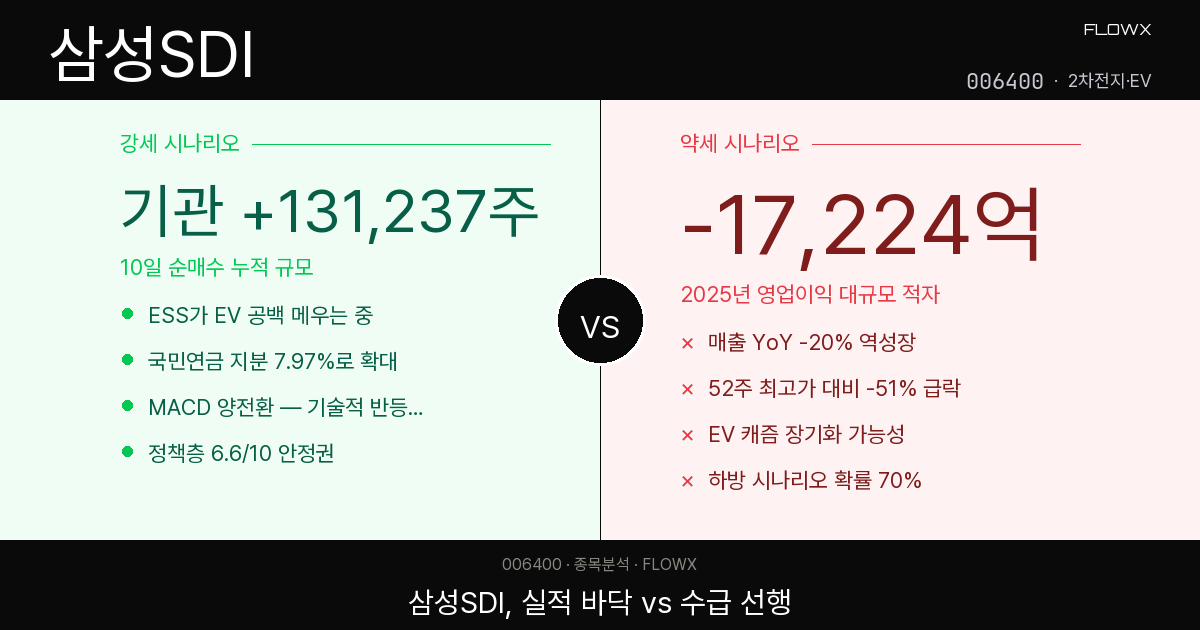 삼성SDI 주가 분석 2026 — 52주 최고가 절반 토막, 지금 기관이 사는 이유는?
