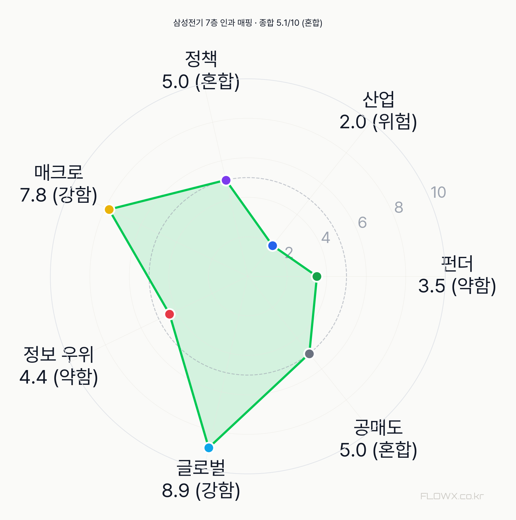 삼성전기 7층 인과 매핑 레이더