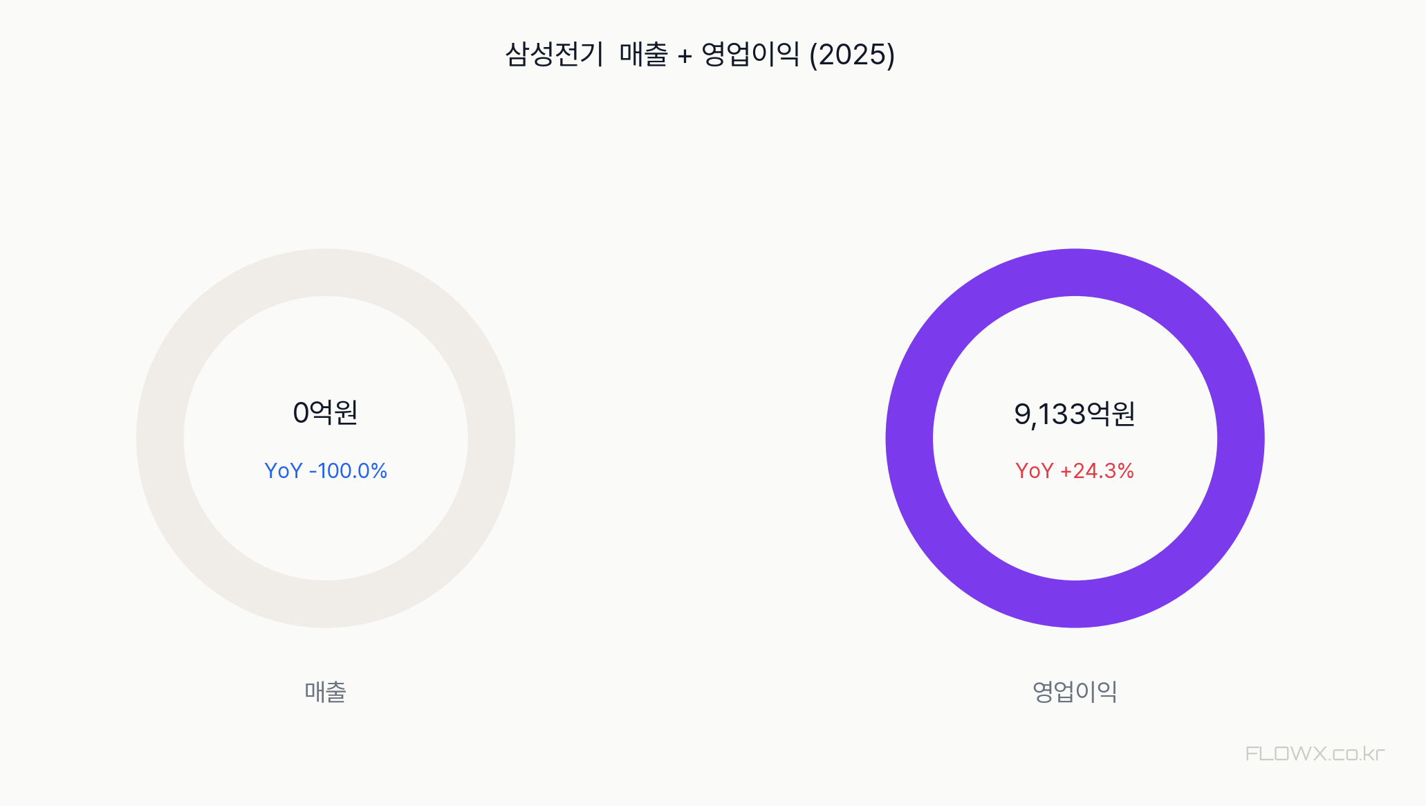 삼성전기 매출 및 영업이익 추이