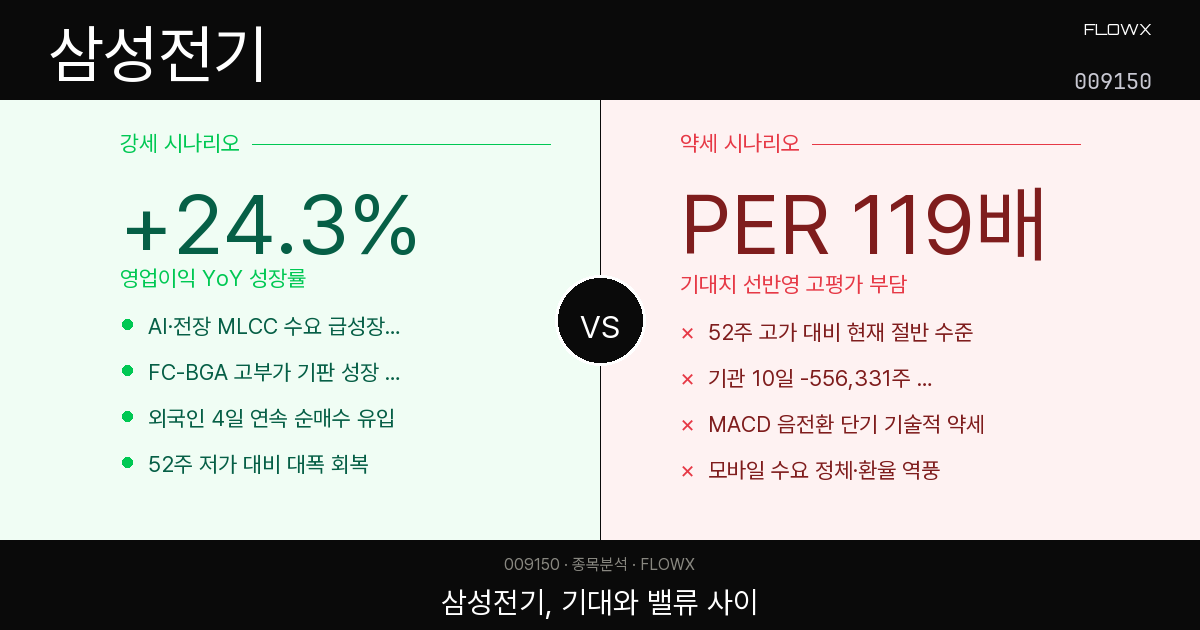 삼성전기 주가 분석 — 52주 최저가에서 10배 오른 지금, 어디까지 가나?