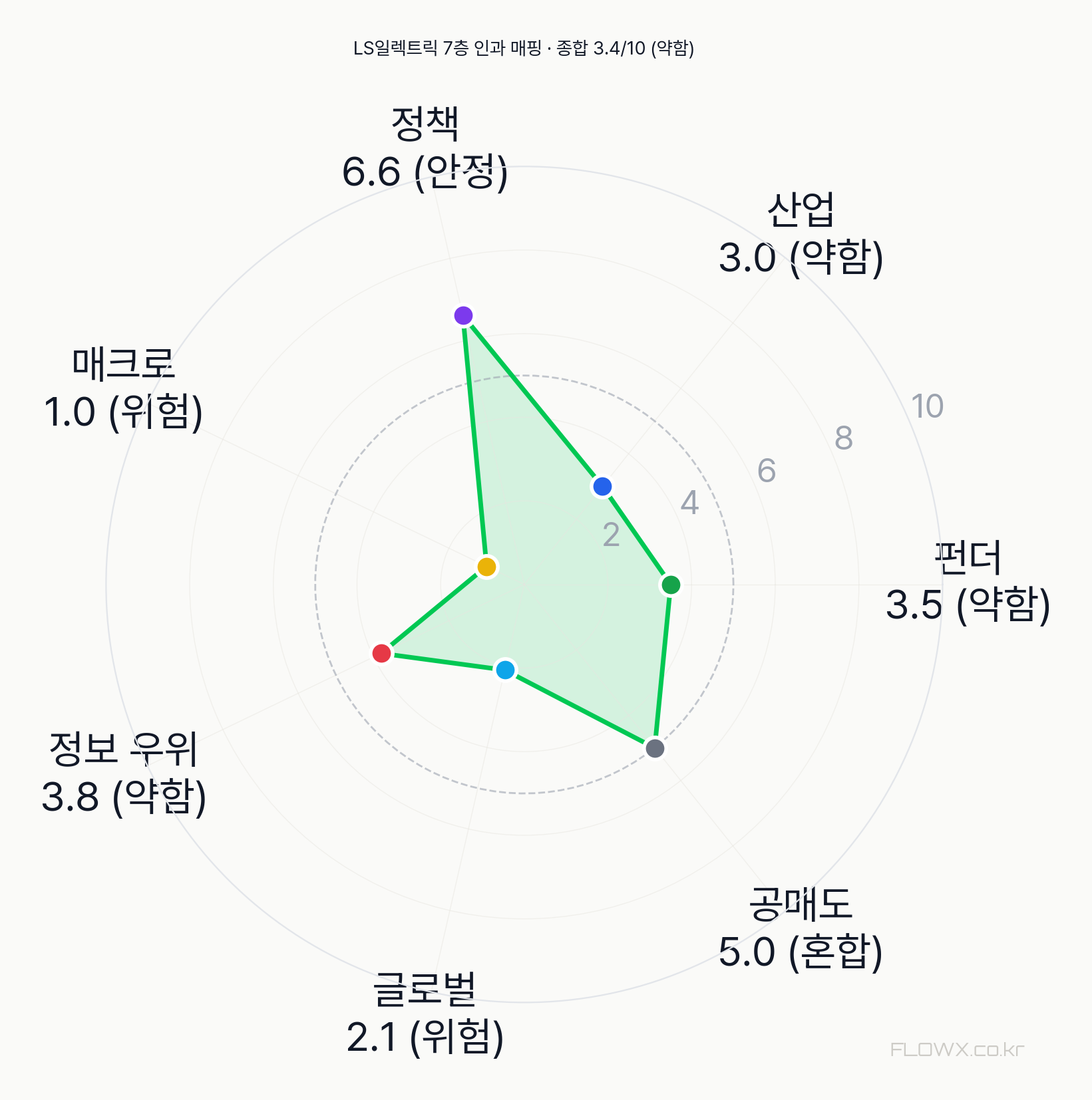 LS일렉트릭 7층 인과 매핑 레이더