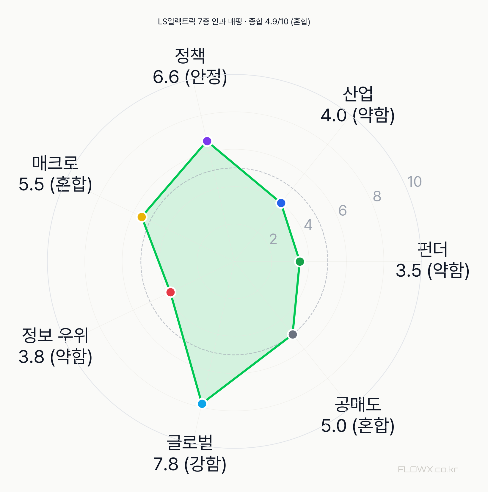 LS일렉트릭 7층 인과 매핑 레이더
