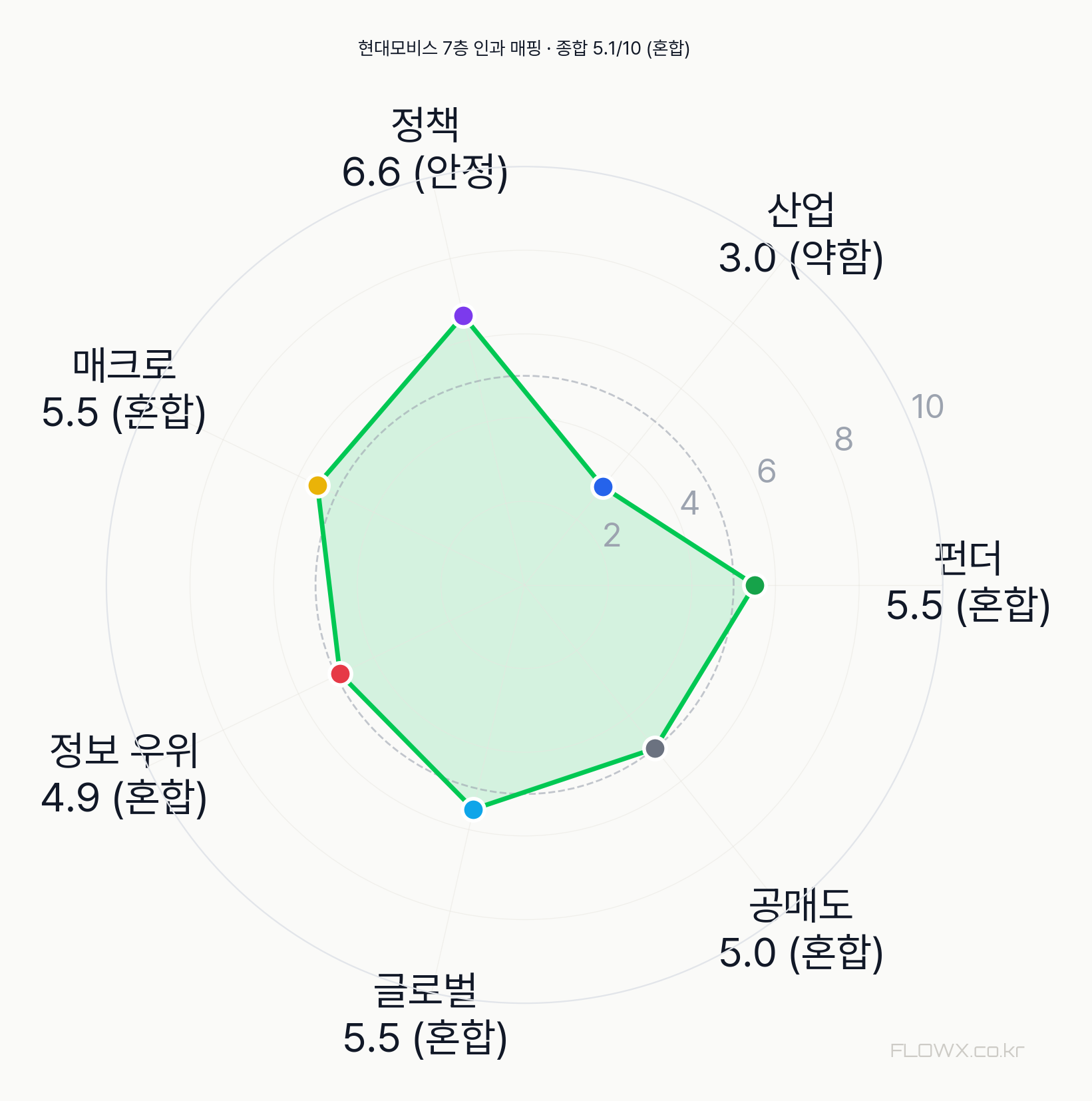 현대모비스 7층 인과 매핑 레이더