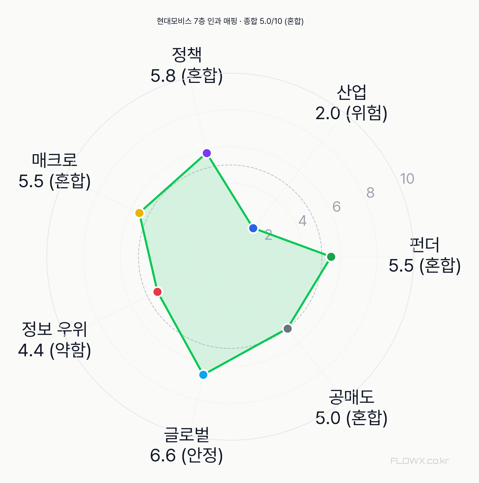현대모비스 7층 인과 매핑 레이더