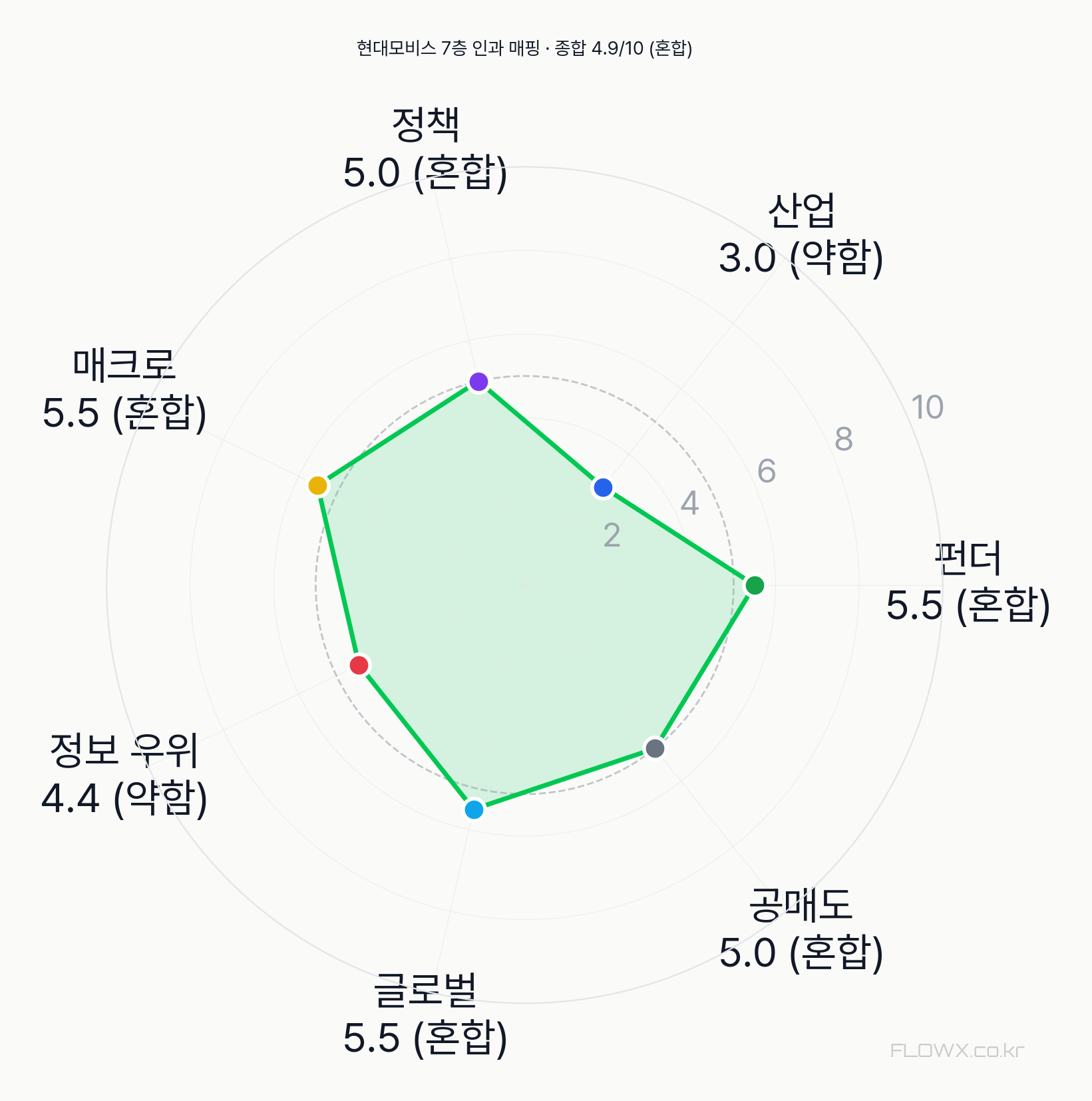 현대모비스 7층 인과 매핑 레이더