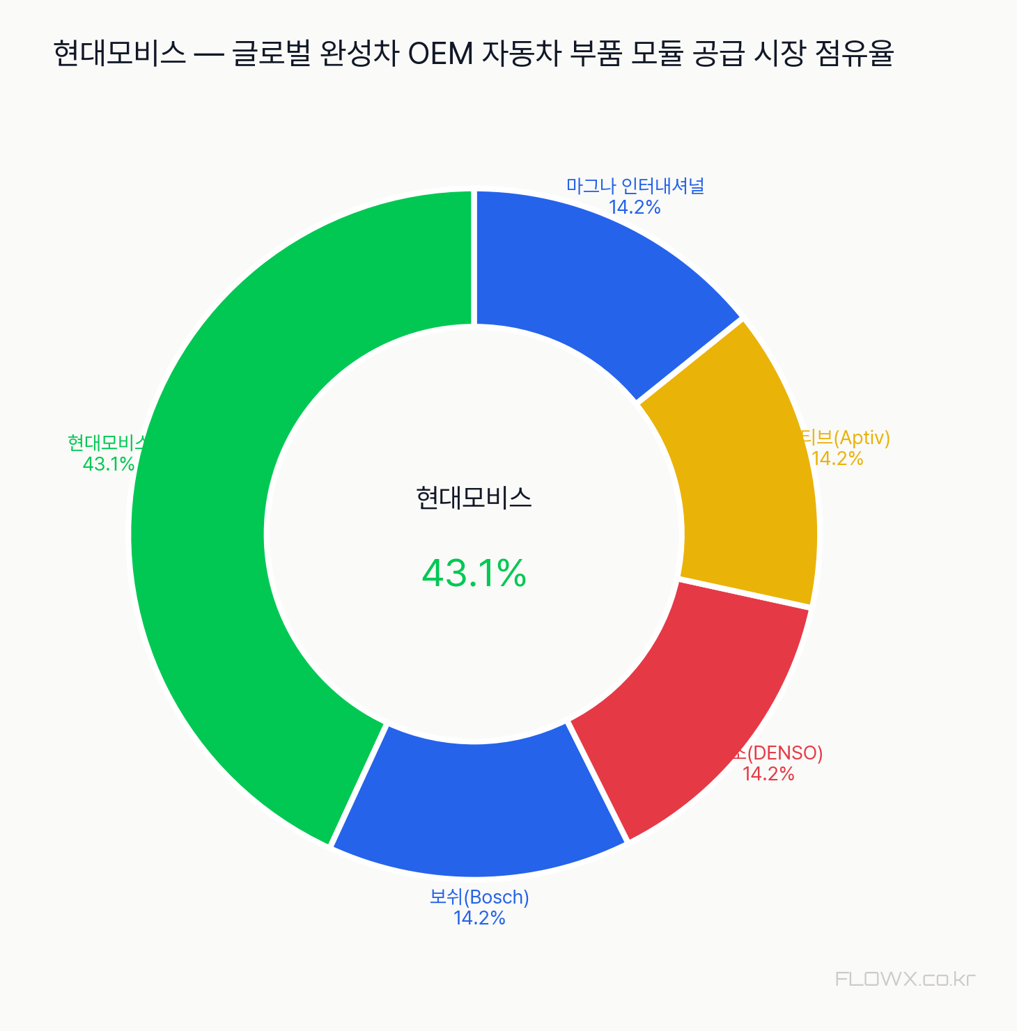 현대모비스 시장 점유율