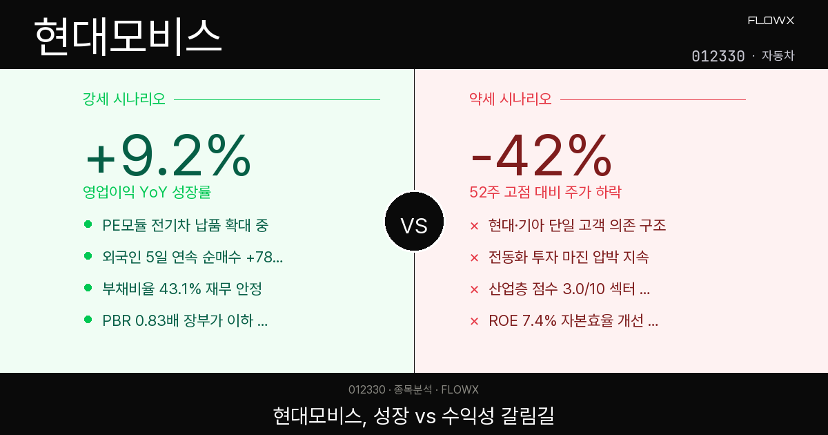 현대모비스 주가 분석 2026 — 52주 고점 대비 42% 하락, 지금 어떻게 봐야 할까?