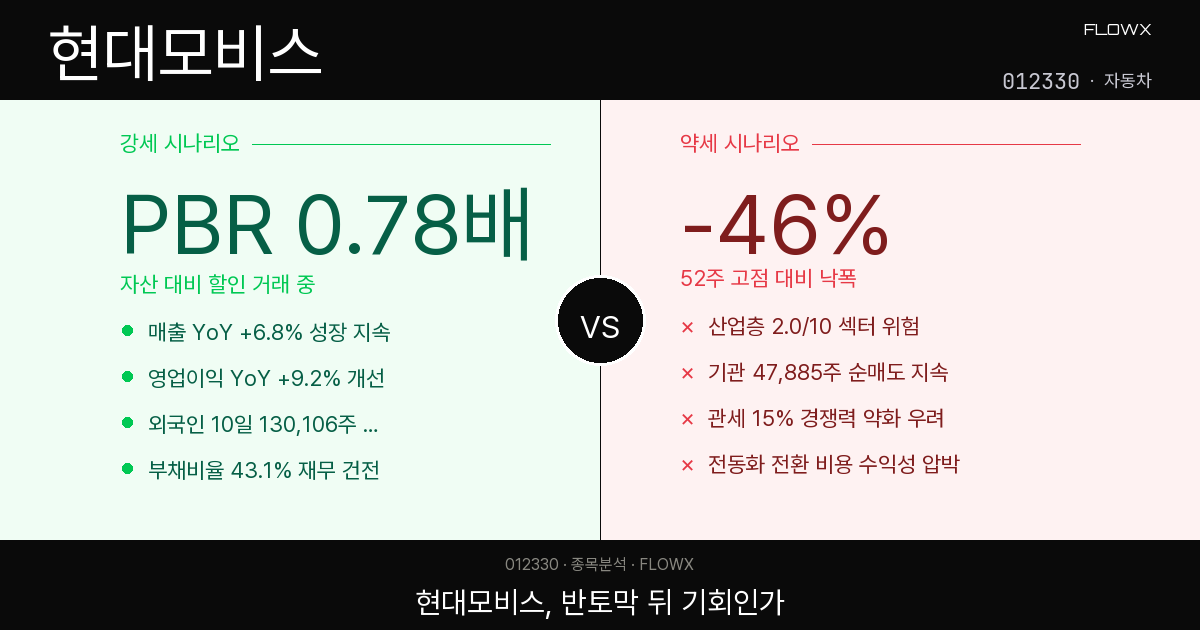 현대모비스 주가 분석 2026 — 52주 고점 대비 반토막, 지금은 기회인가 함정인가?