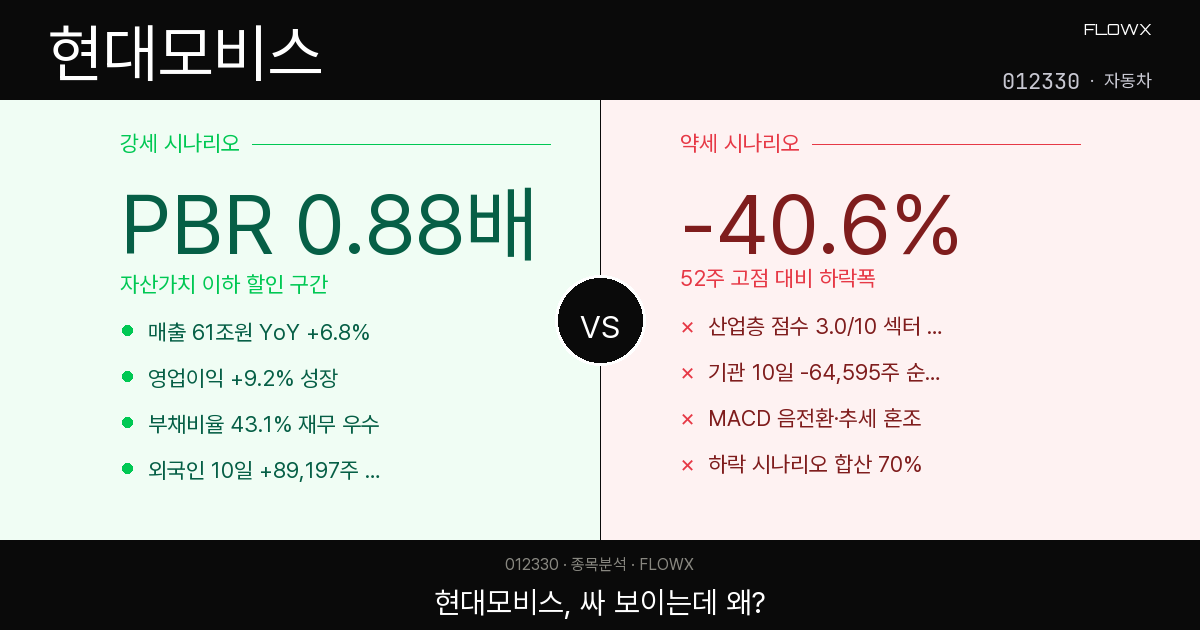 현대모비스 주가 분석 2026 — 52주 고점 대비 -40%, 지금 들어가도 괜찮을까?