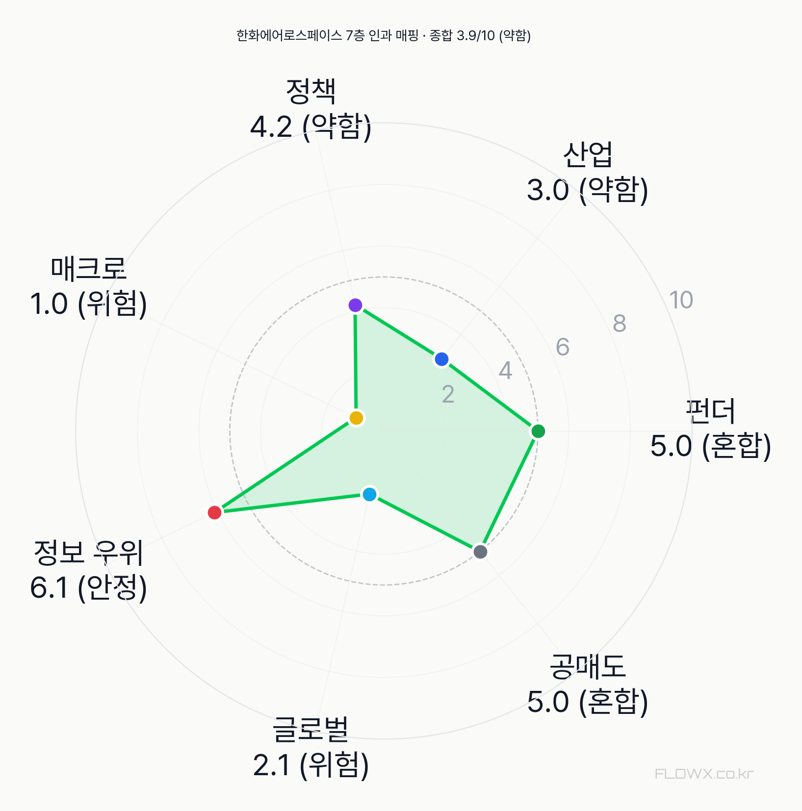 한화에어로스페이스 7층 인과 매핑 레이더