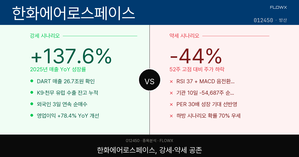 한화에어로스페이스 주가 분석 — 고점 대비 -44%, 지금이 공부할 타이밍인 이유