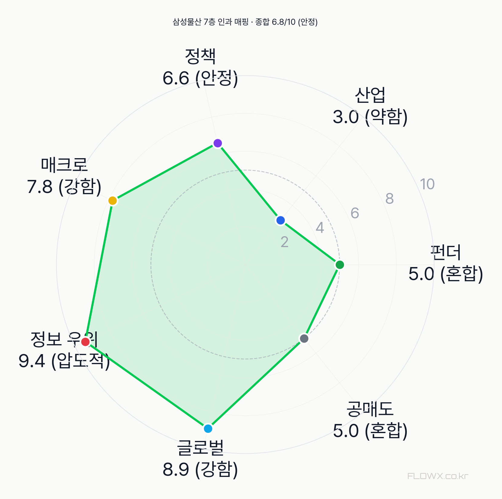 삼성물산 7층 인과 매핑 레이더