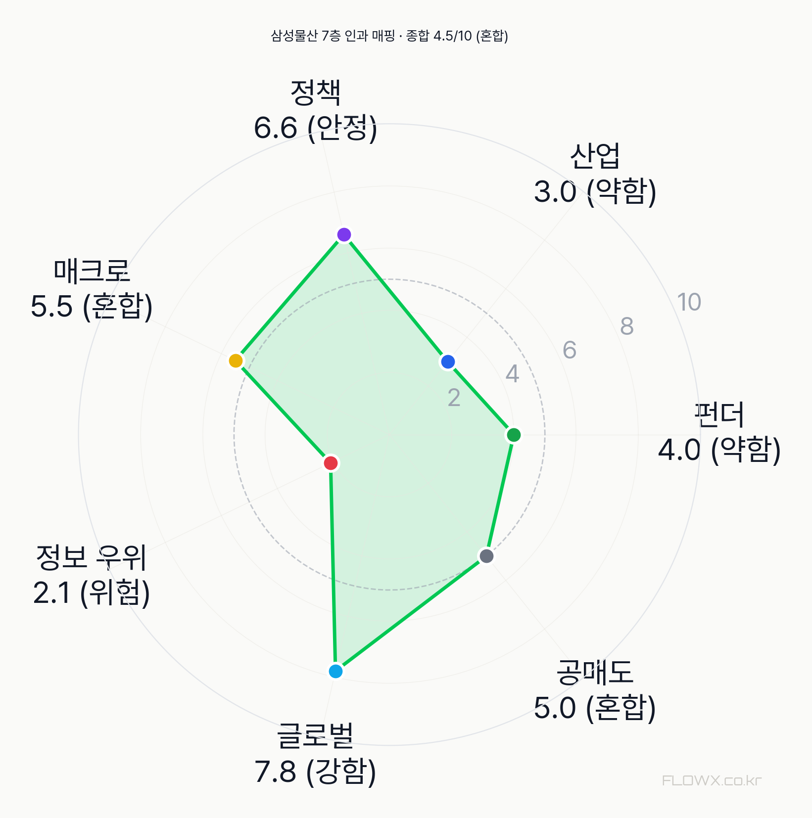 삼성물산 7층 인과 매핑 레이더