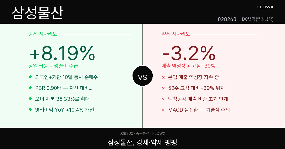 삼성물산 주가 분석 2026 — 액침냉각 테마로 +8% 급등, 지금 들어가도 될까?