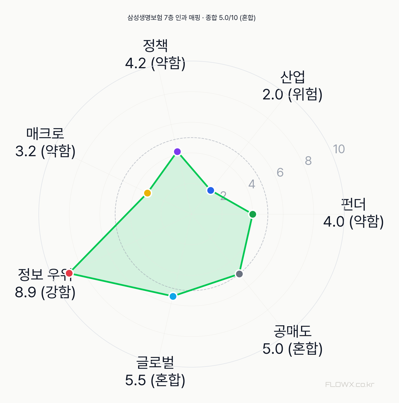 삼성생명보험 7층 인과 매핑 레이더