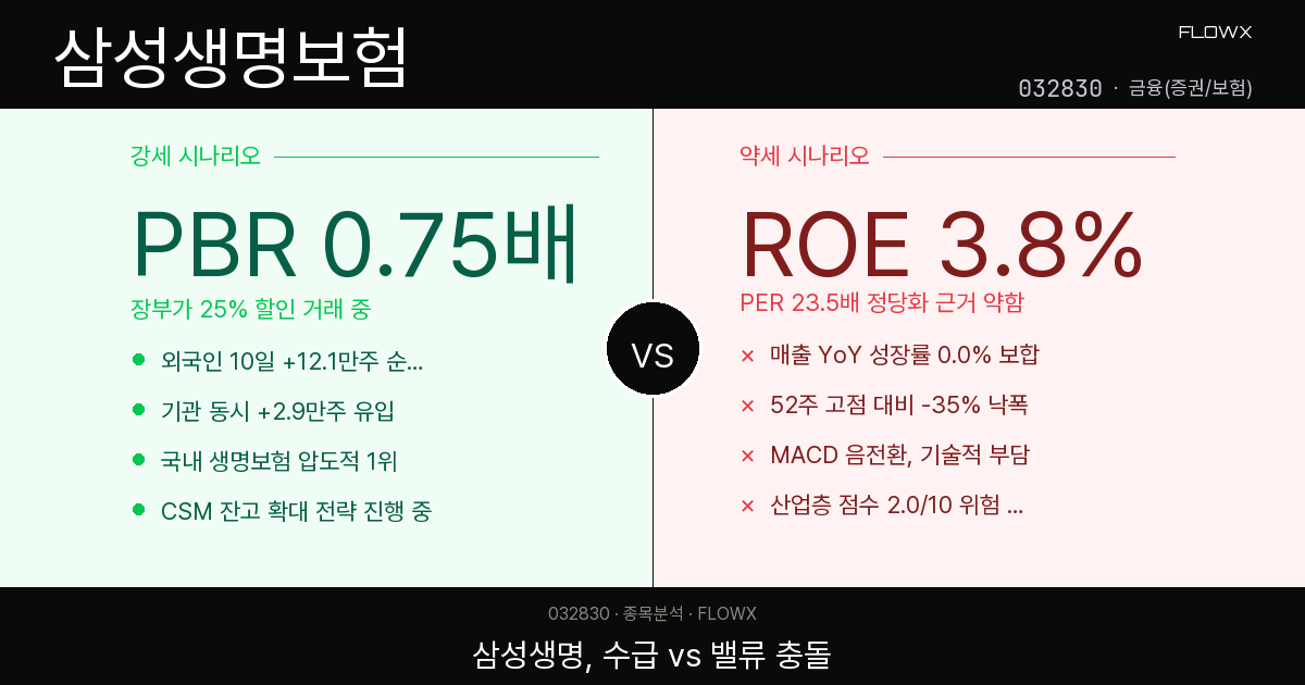 삼성생명보험 주가 분석 — 외국인·기관 동시 매집, 그래도 PER 23배가 마음에 걸리는 이유