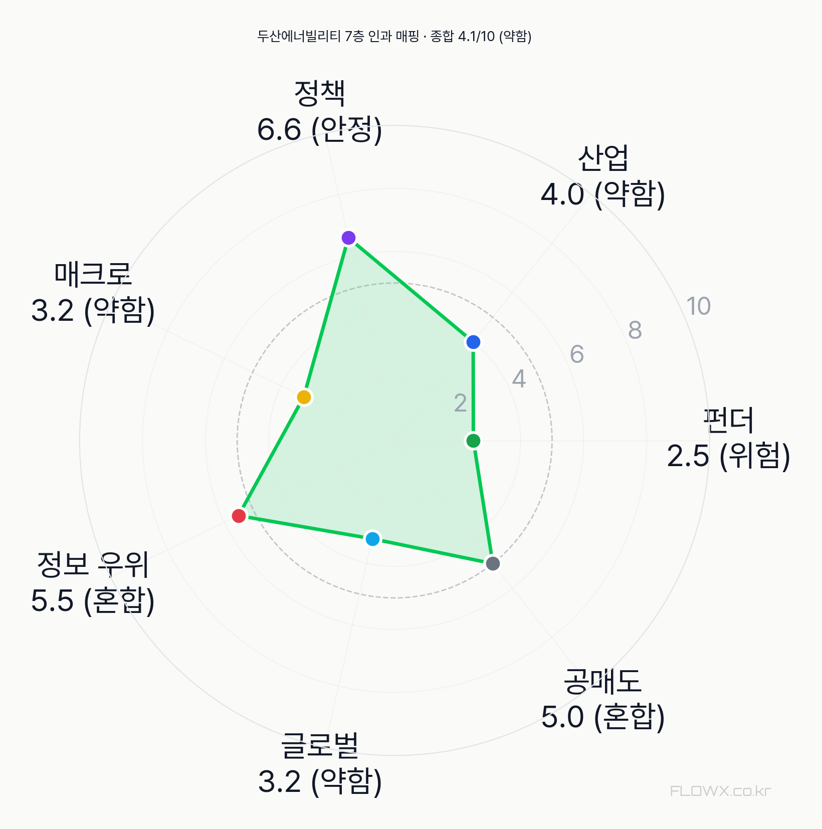 두산에너빌리티 7층 인과 매핑 레이더