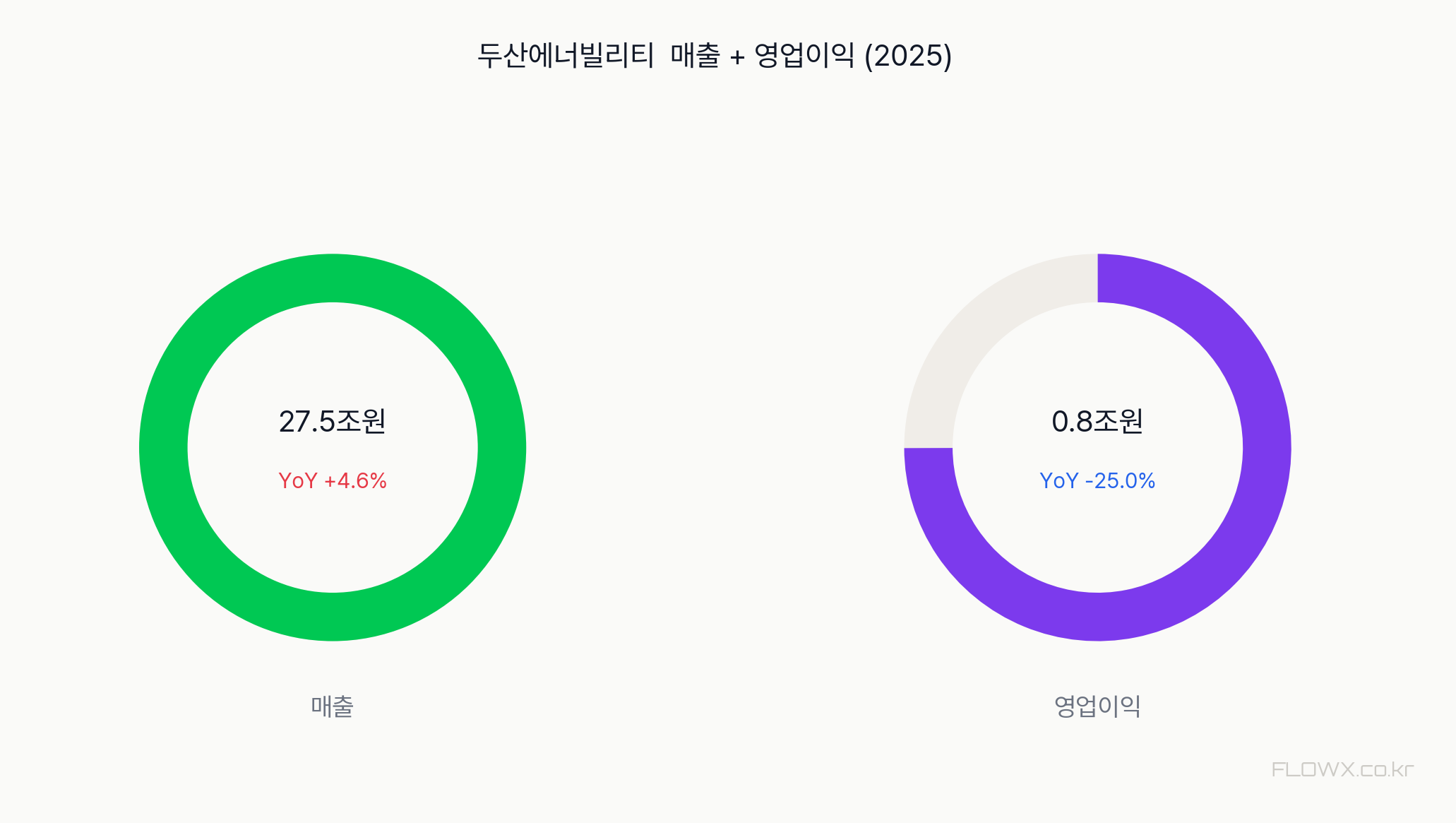 두산에너빌리티 매출 및 영업이익 추이