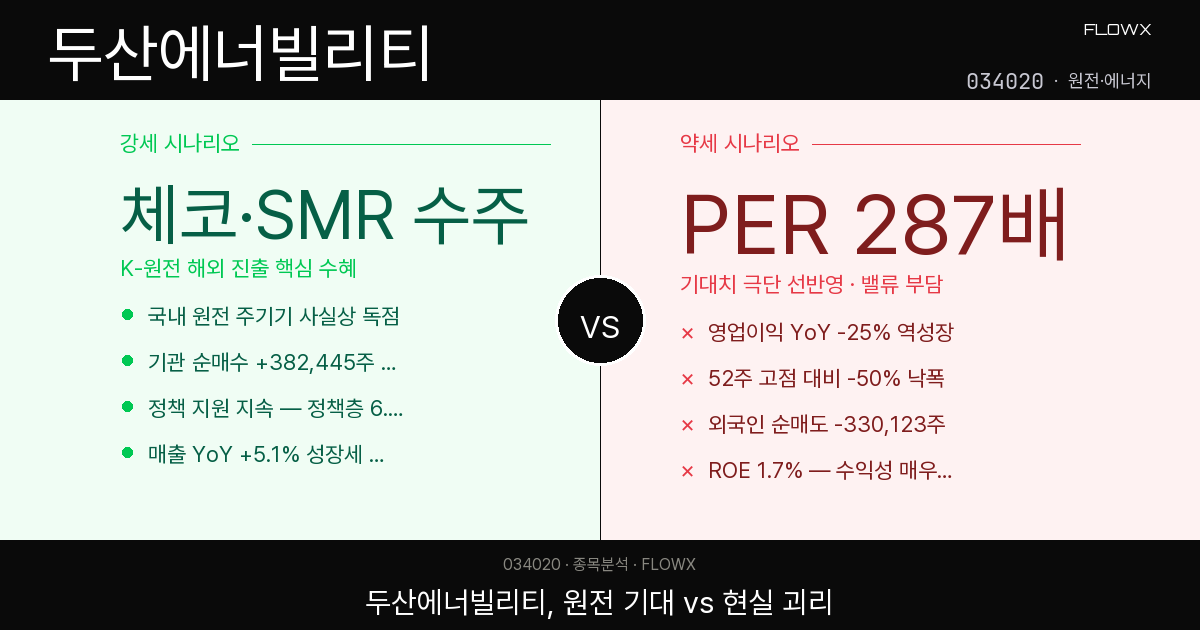 두산에너빌리티 주가 분석 2026 — 원전 수혜 기대 vs PER 287배, 이 괴리를 어떻게 볼까